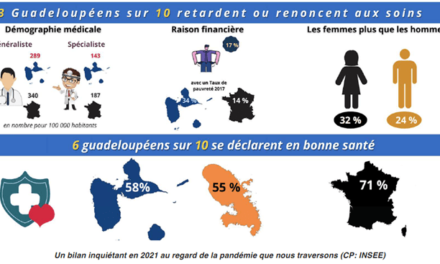 3 Guadeloupéens sur 10 ont retardé ou renoncé à des soins en 2019