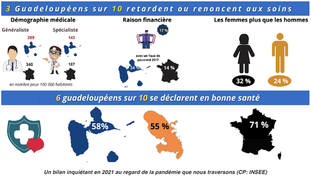 3 Guadeloupéens sur 10 ont retardé ou renoncé à des soins en 2019