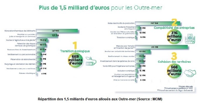 Aide à la reprise économique : le bilan de France Relance en Outre-mer