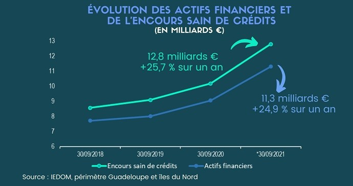 L’activité financière reste très dynamique en Guadeloupe en 2021