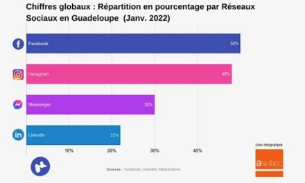 Réseaux sociaux : Facebook en passe d’être rattrapé par Instagram en Guadeloupe