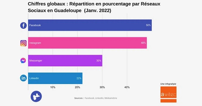 Réseaux sociaux : Facebook en passe d’être rattrapé par Instagram en Guadeloupe