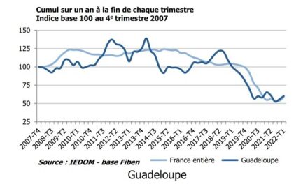 Y a-t-il davantage de défaillances d’entreprises en 2022 ?