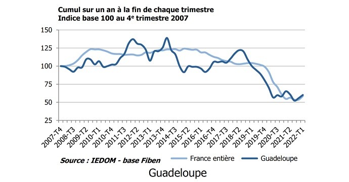 Y a-t-il davantage de défaillances d’entreprises en 2022 ?