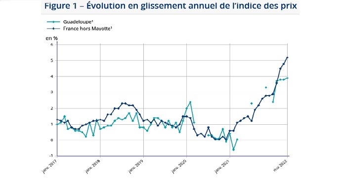 Les prix ont augmenté de 4% en un an en Guadeloupe