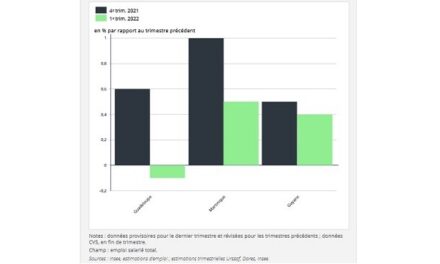 Une reprise timide de l’économie au premier trimestre 2022