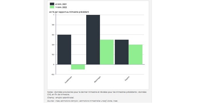 Une reprise timide de l’économie au premier trimestre 2022