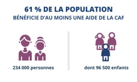 6 Guadeloupéens sur 10 sont allocataires à la CAF