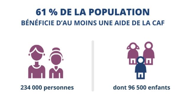 6 Guadeloupéens sur 10 sont allocataires à la CAF