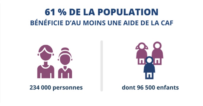 6 Guadeloupéens sur 10 sont allocataires à la CAF