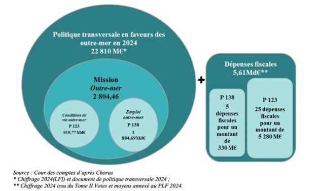 Mission Outre-mer : la Cour des Comptes analyse l’exécution budgétaire