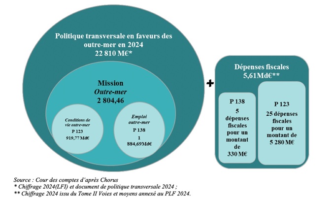 Mission Outre-mer : la Cour des Comptes analyse l’exécution budgétaire