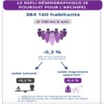 La Guadeloupe poursuit son recul démographique
