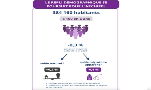 La Guadeloupe poursuit son recul démographique