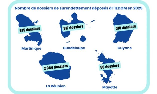Nette hausse du surendettement des ménages guadeloupéens en 2025