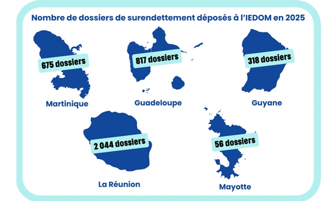 Nette hausse du surendettement des ménages guadeloupéens en 2025