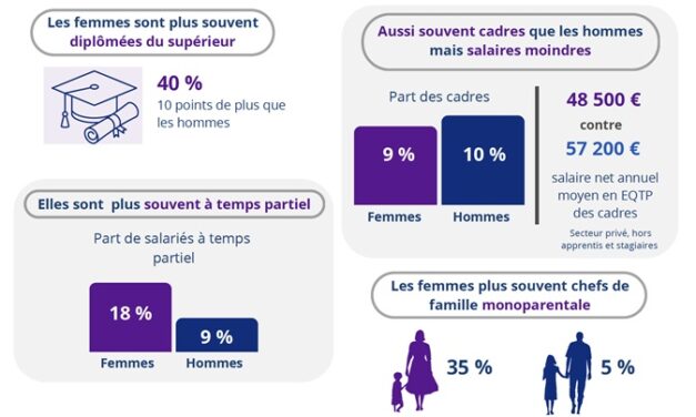 Parité : 9 000 euros d’écart de salaire chez les cadres en Guadeloupe