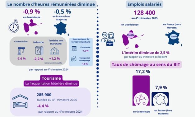 L&rsquo;activité économique demeure défavorable